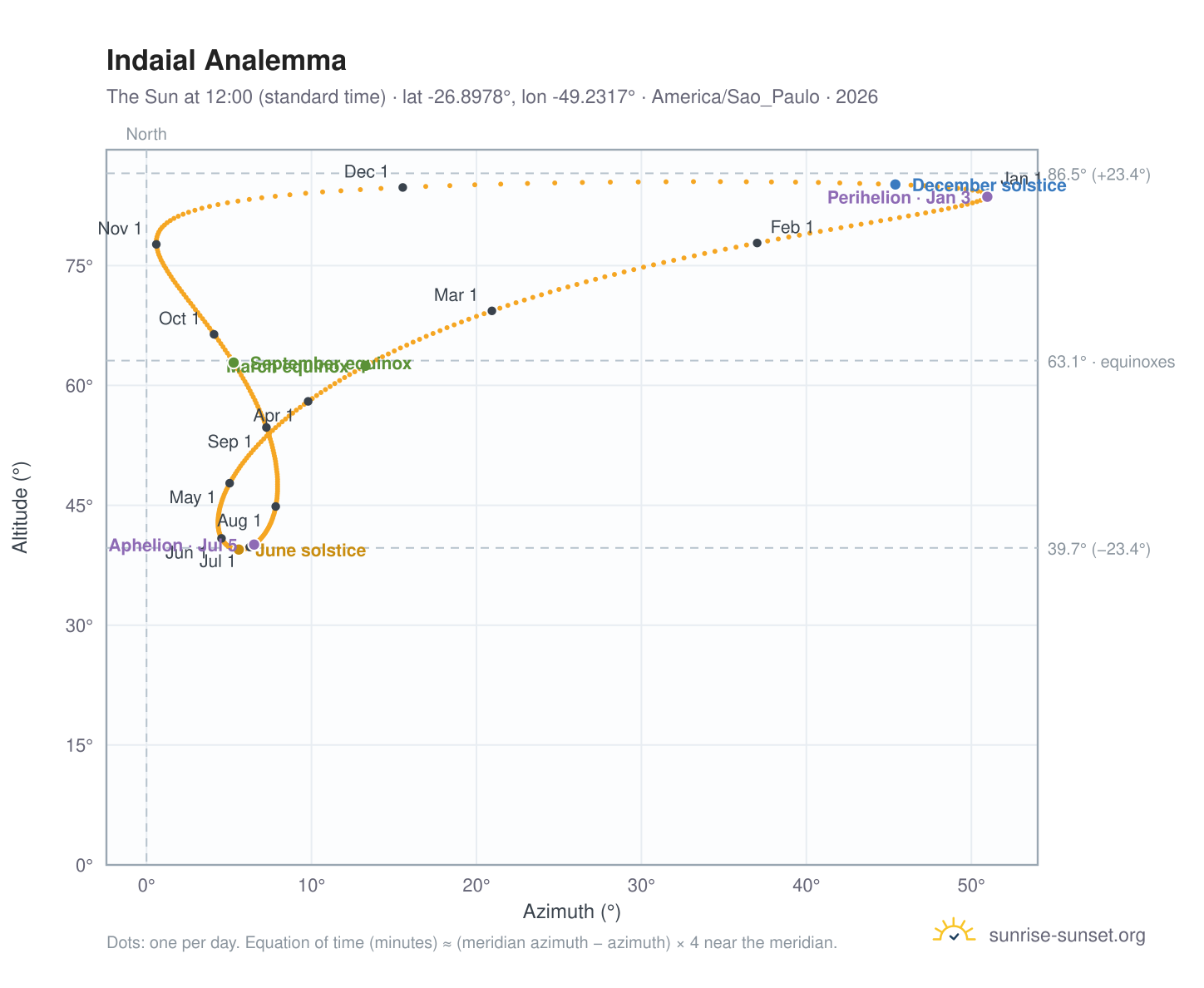 Indaial analemma chart: the Sun at 12:00 (standard time) through the year
