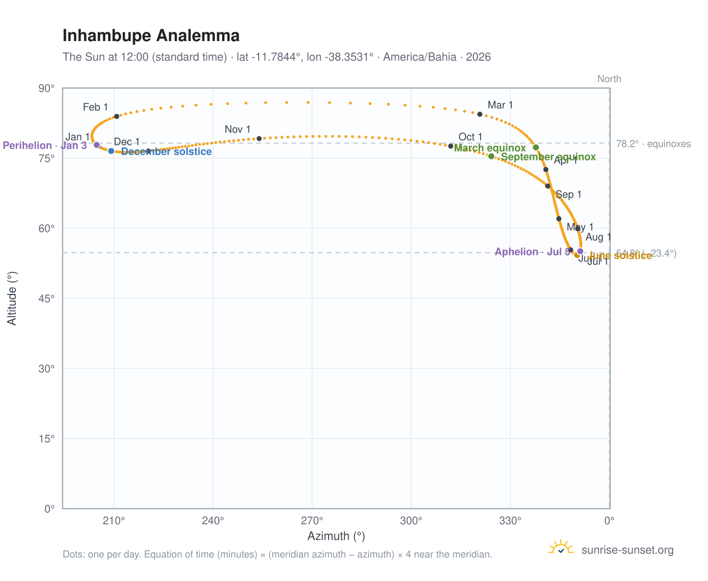 Inhambupe analemma chart: the Sun at 12:00 (standard time) through the year