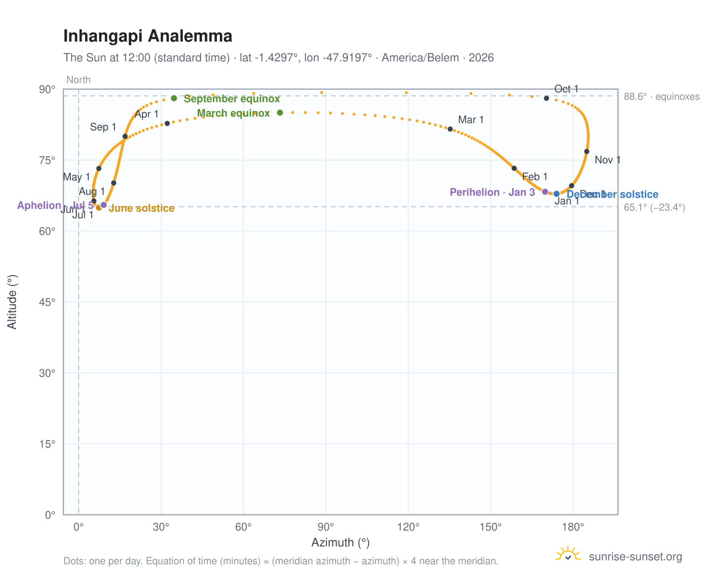 Inhangapi analemma chart: the Sun at 12:00 (standard time) through the year