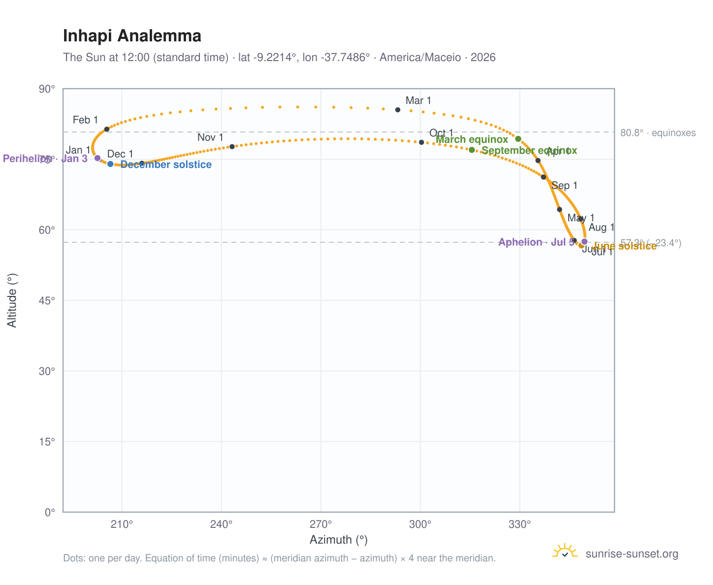 Inhapi analemma chart: the Sun at 12:00 (standard time) through the year