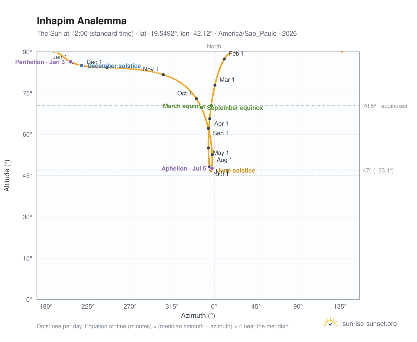 Inhapim analemma chart: the Sun at 12:00 (standard time) through the year