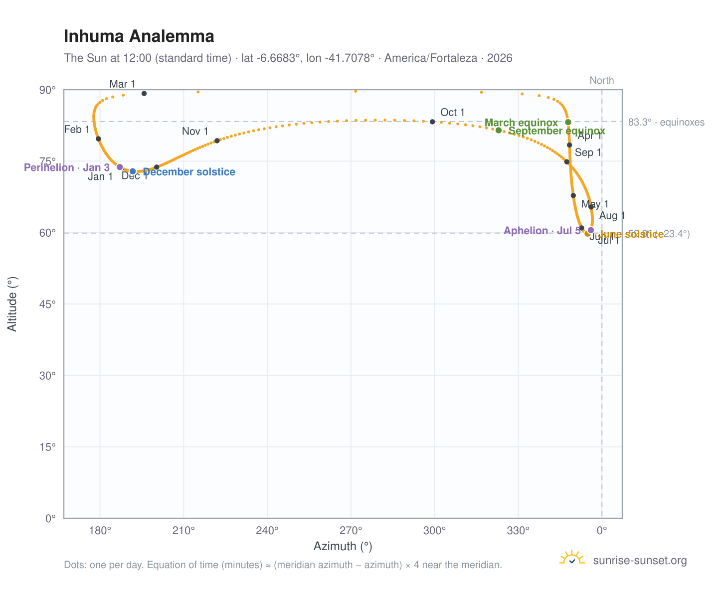 Inhuma analemma chart: the Sun at 12:00 (standard time) through the year