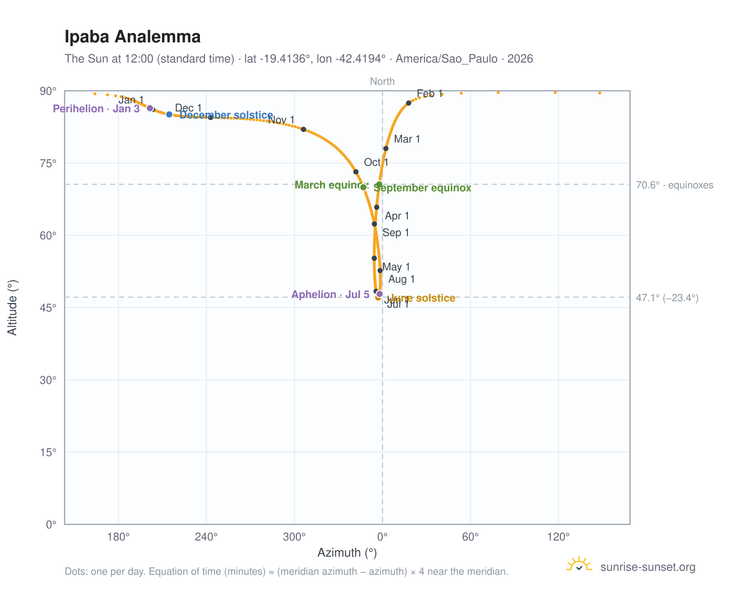 Ipaba analemma chart: the Sun at 12:00 (standard time) through the year