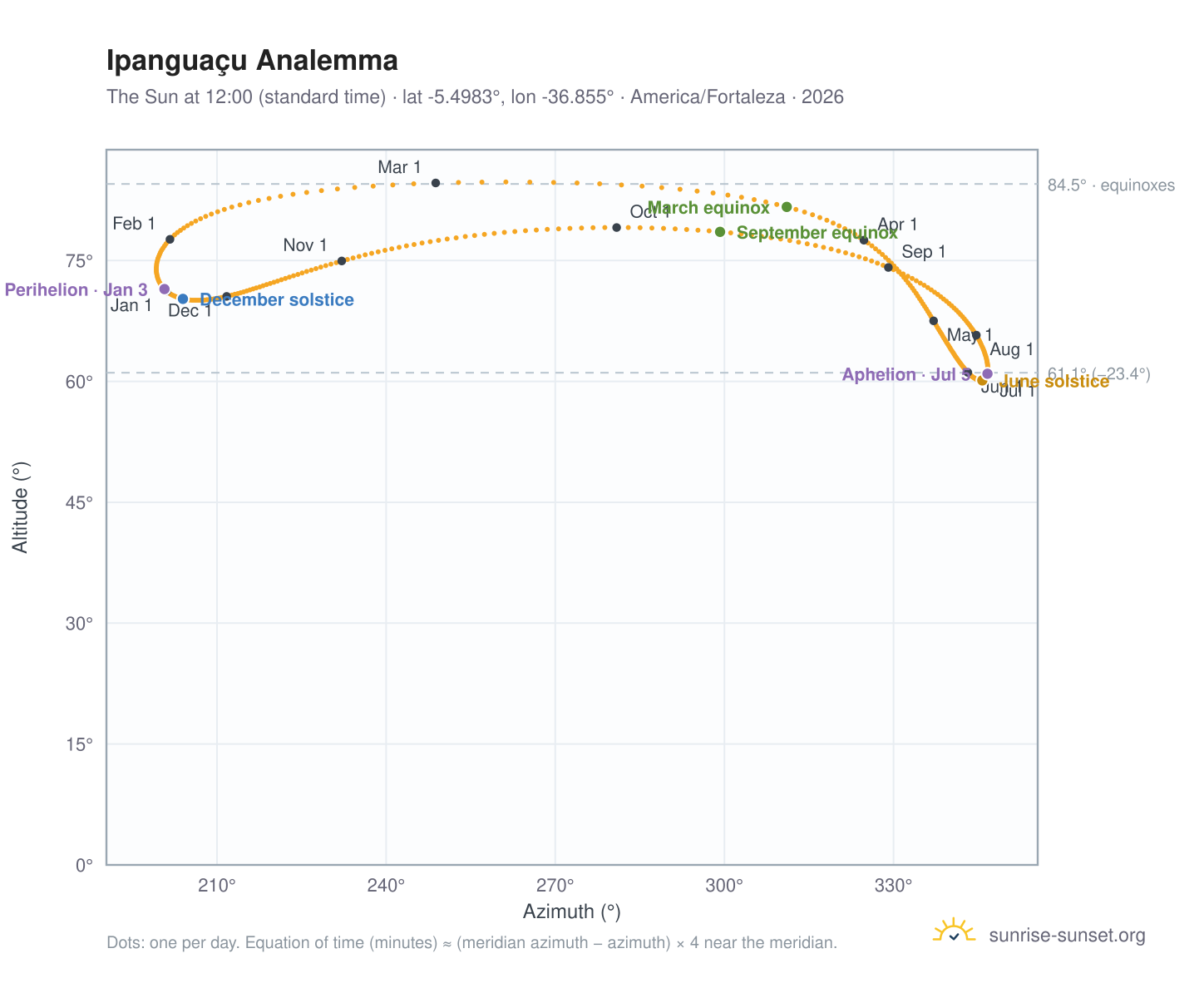 Ipanguaçu analemma chart: the Sun at 12:00 (standard time) through the year