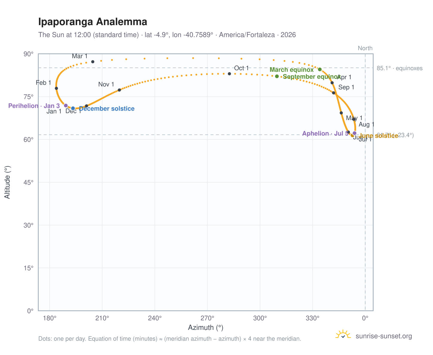 Ipaporanga analemma chart: the Sun at 12:00 (standard time) through the year