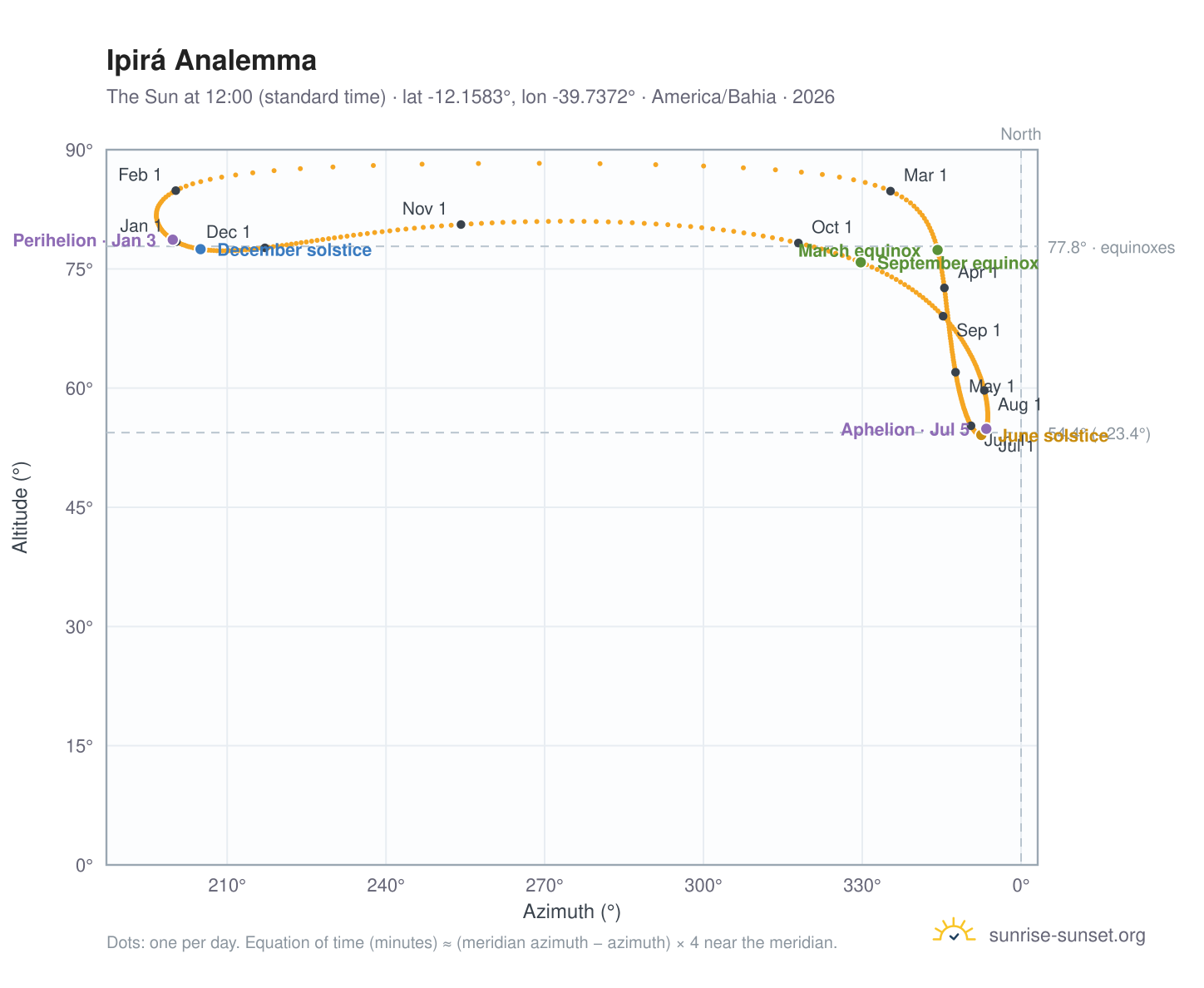 Ipirá analemma chart: the Sun at 12:00 (standard time) through the year