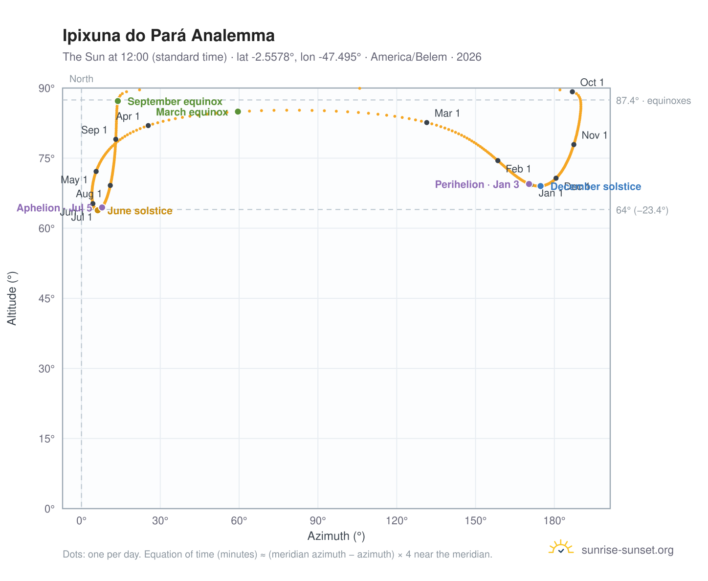Ipixuna do Pará analemma chart: the Sun at 12:00 (standard time) through the year