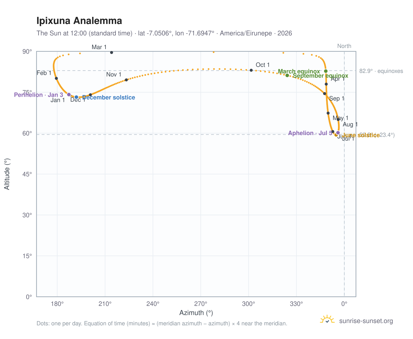 Ipixuna analemma chart: the Sun at 12:00 (standard time) through the year