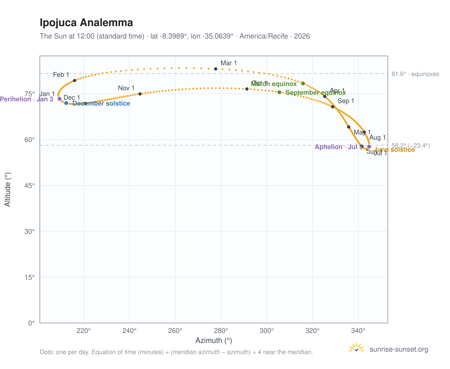 Ipojuca analemma chart: the Sun at 12:00 (standard time) through the year