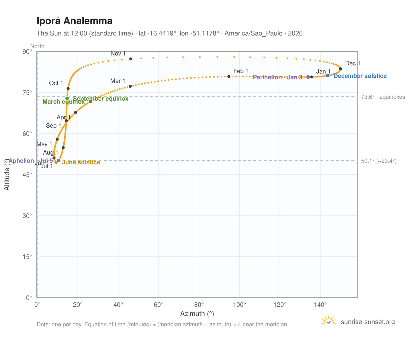 Iporá analemma chart: the Sun at 12:00 (standard time) through the year