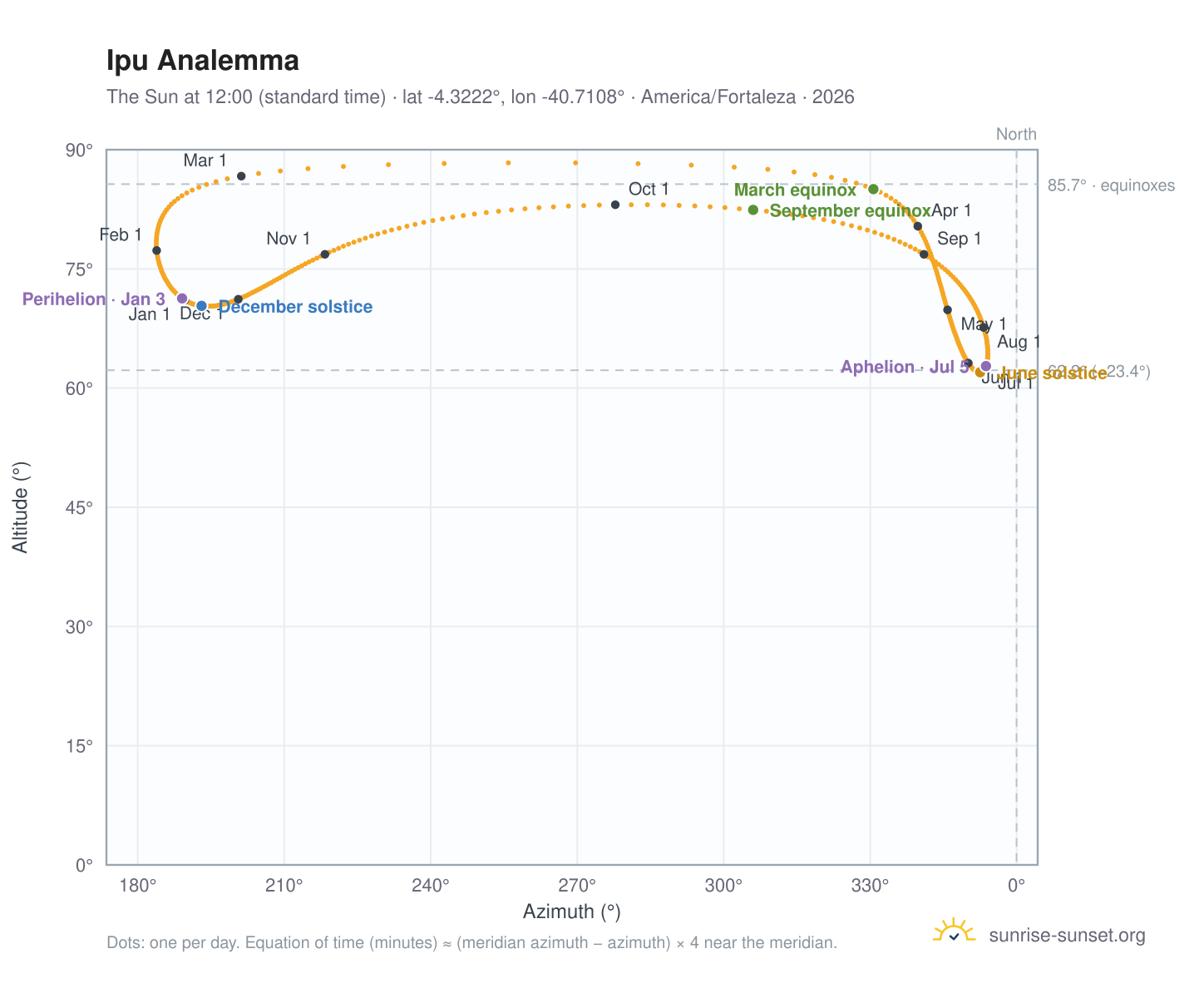 Ipu analemma chart: the Sun at 12:00 (standard time) through the year
