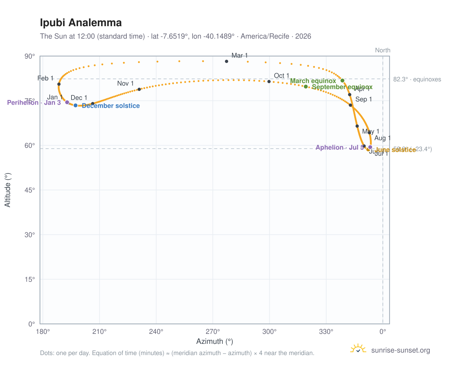 Ipubi analemma chart: the Sun at 12:00 (standard time) through the year