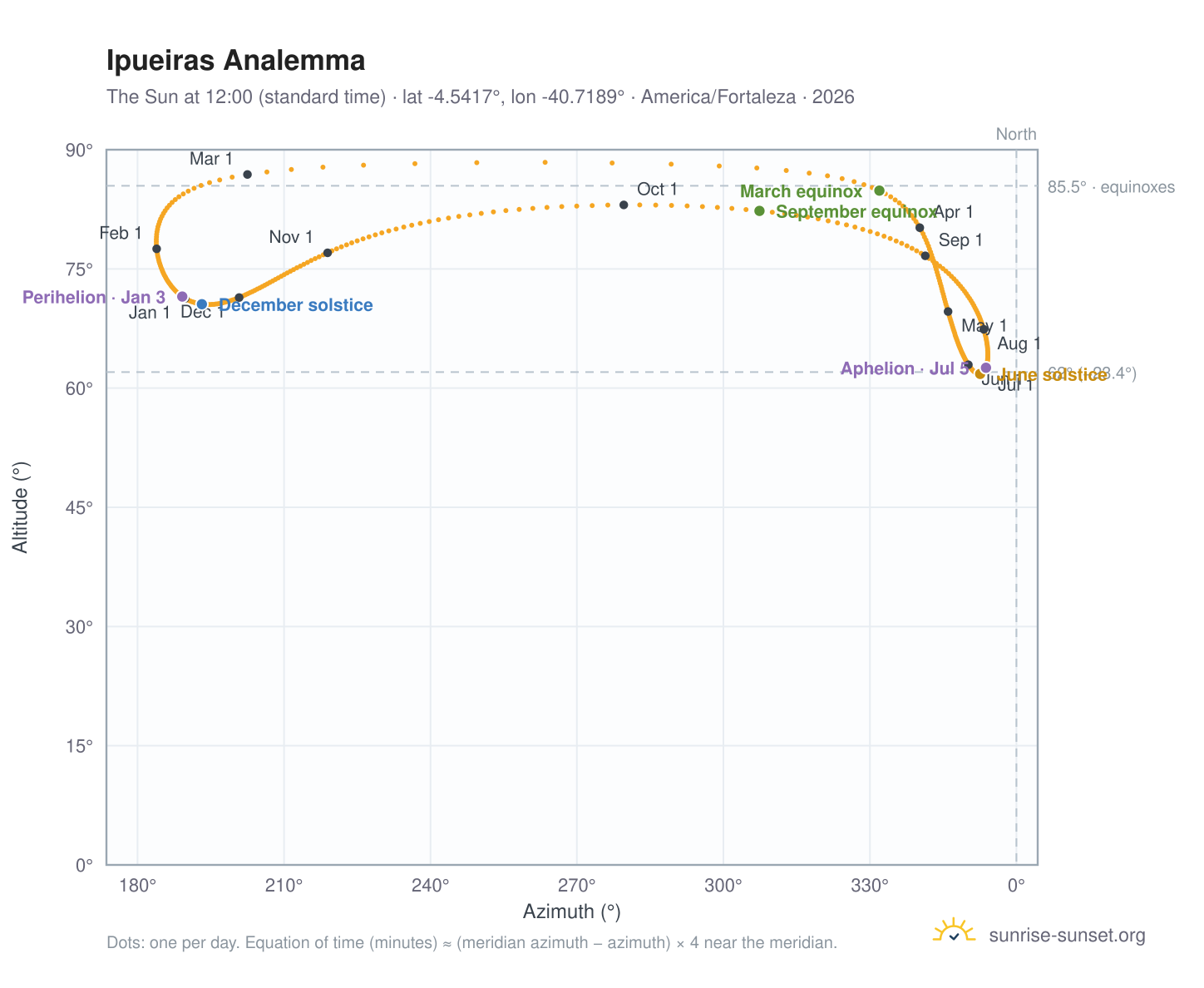 Ipueiras analemma chart: the Sun at 12:00 (standard time) through the year