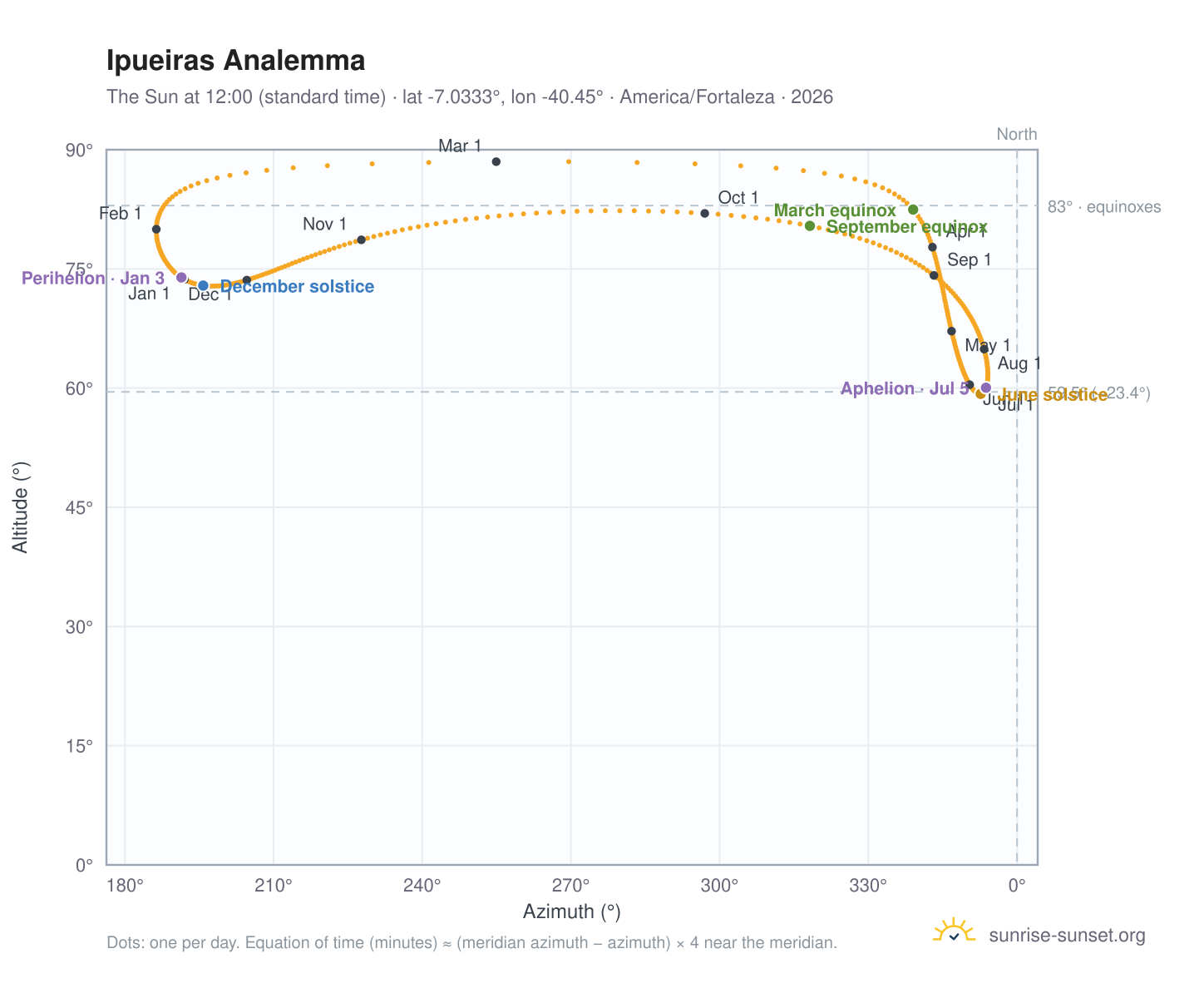 Ipueiras analemma chart: the Sun at 12:00 (standard time) through the year
