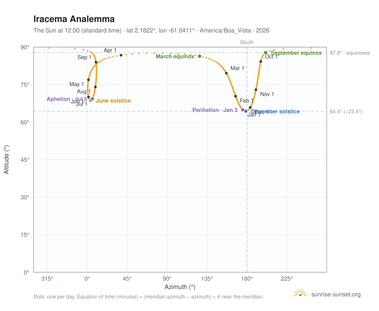 Iracema analemma chart: the Sun at 12:00 (standard time) through the year