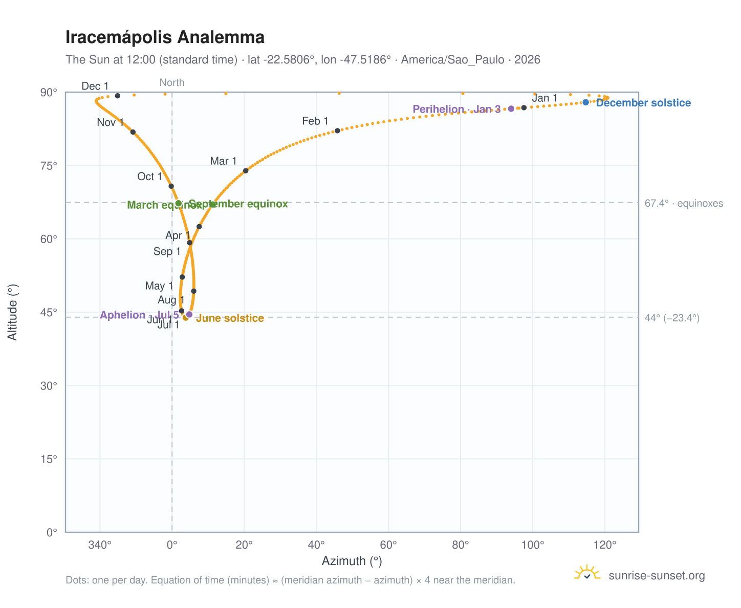 Iracemápolis analemma chart: the Sun at 12:00 (standard time) through the year