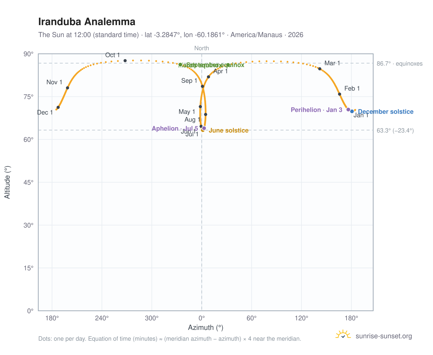 Iranduba analemma chart: the Sun at 12:00 (standard time) through the year