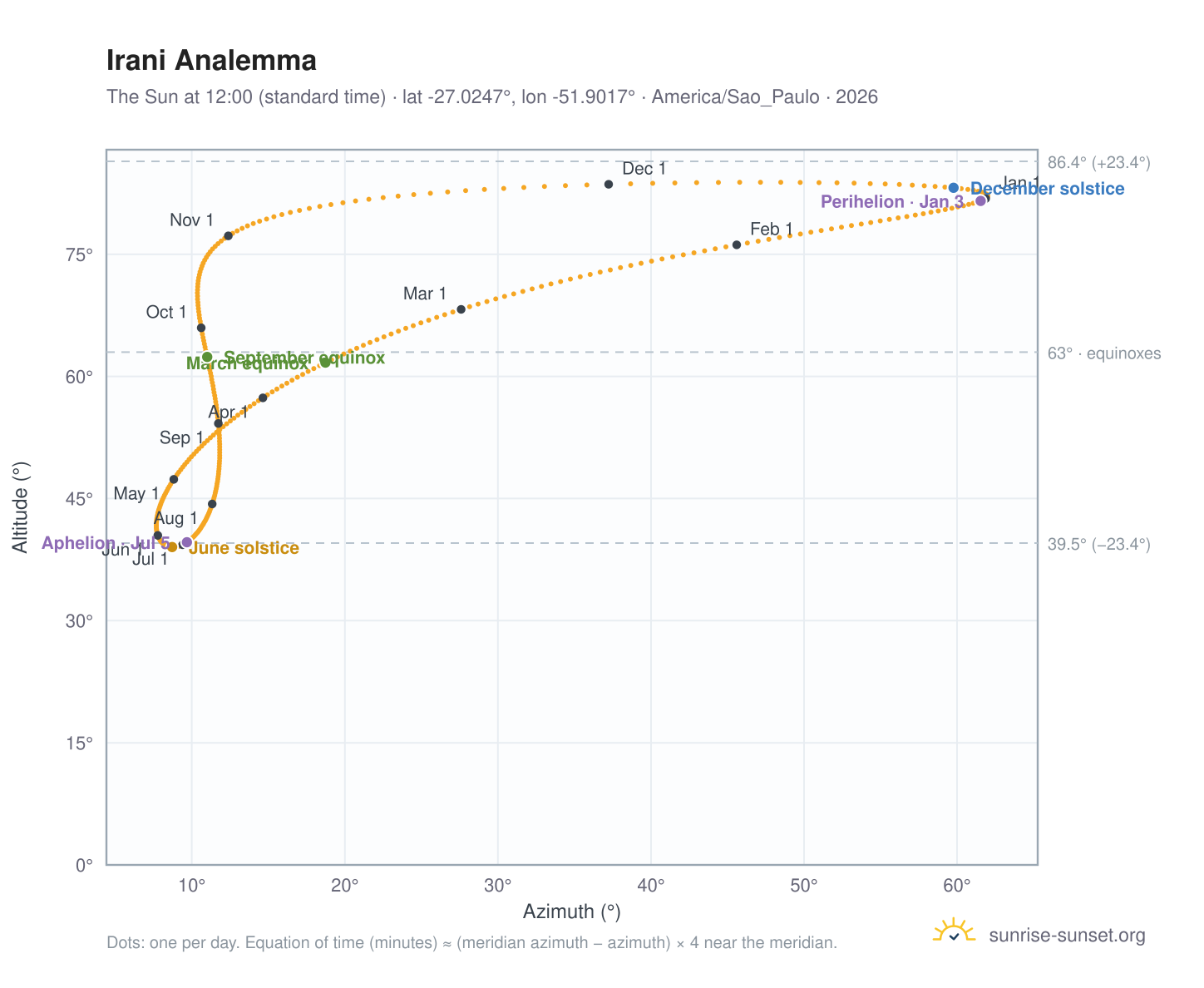 Irani analemma chart: the Sun at 12:00 (standard time) through the year