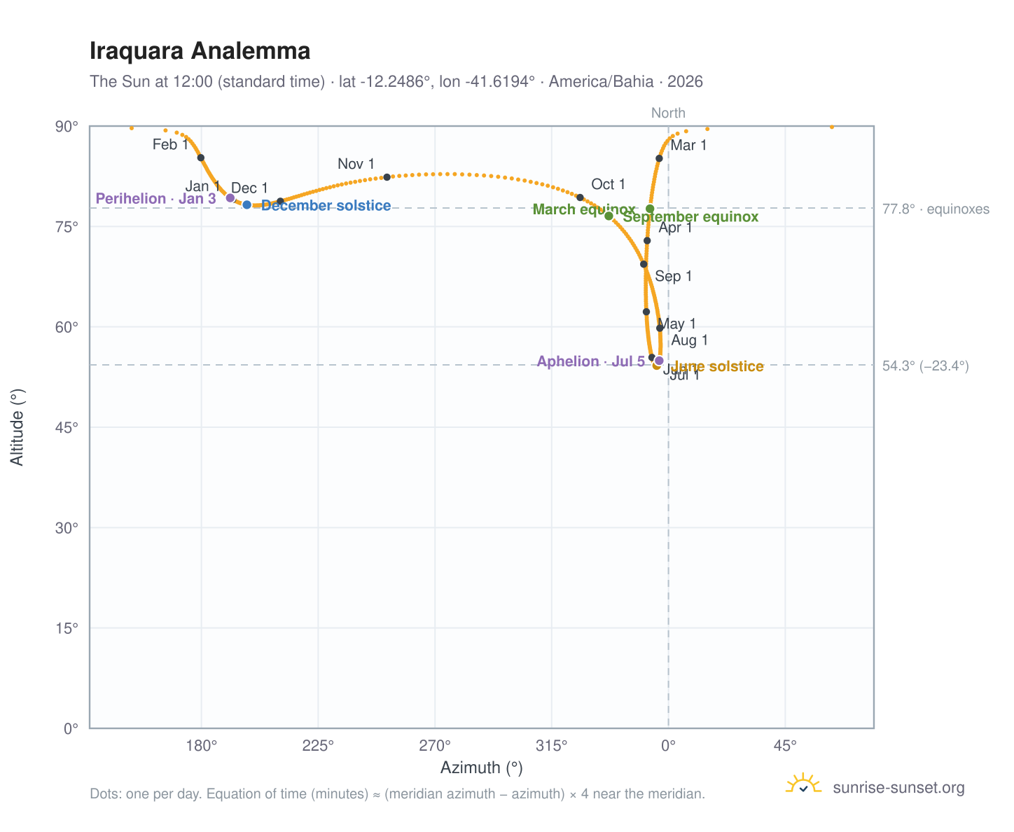 Iraquara analemma chart: the Sun at 12:00 (standard time) through the year