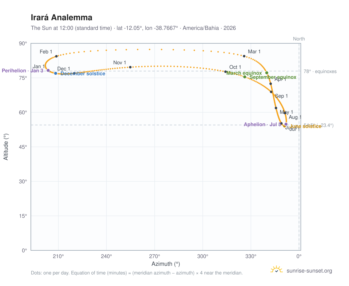 Irará analemma chart: the Sun at 12:00 (standard time) through the year
