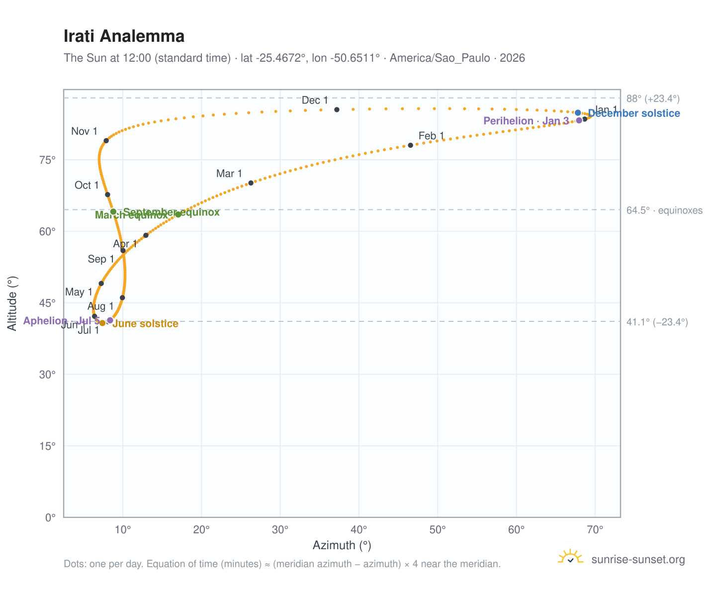 Irati analemma chart: the Sun at 12:00 (standard time) through the year