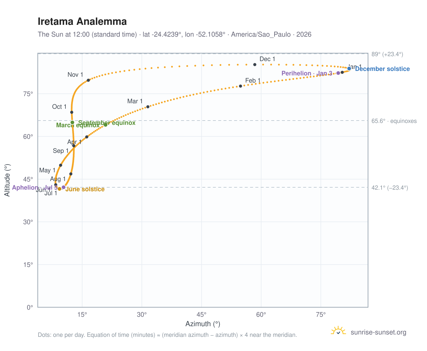 Iretama analemma chart: the Sun at 12:00 (standard time) through the year