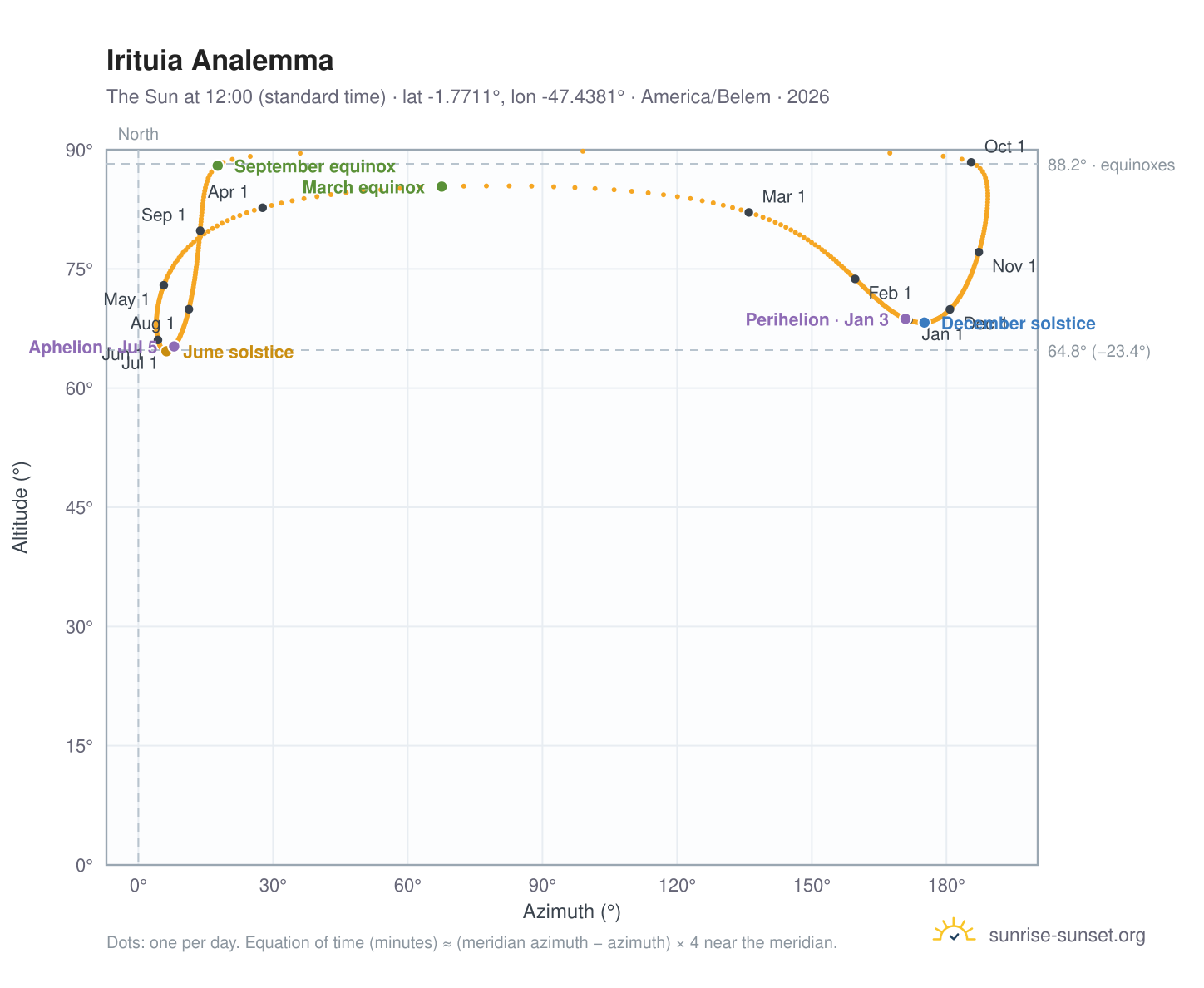Irituia analemma chart: the Sun at 12:00 (standard time) through the year