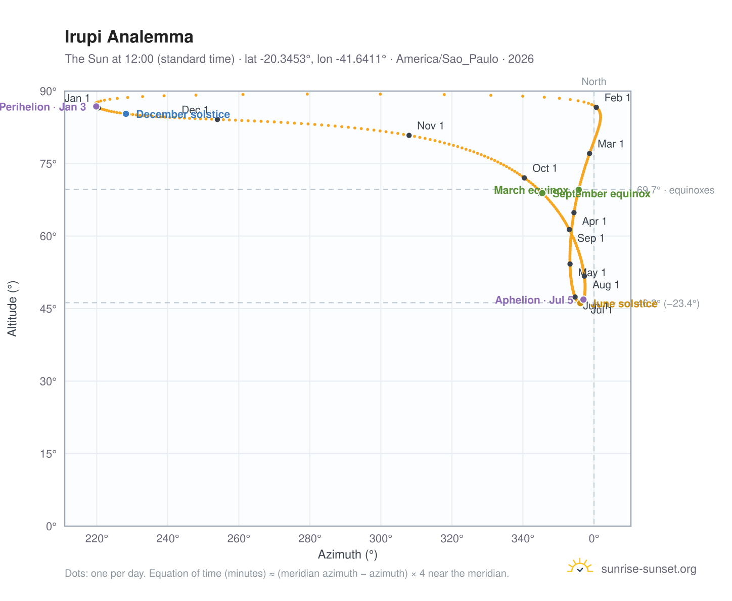 Irupi analemma chart: the Sun at 12:00 (standard time) through the year