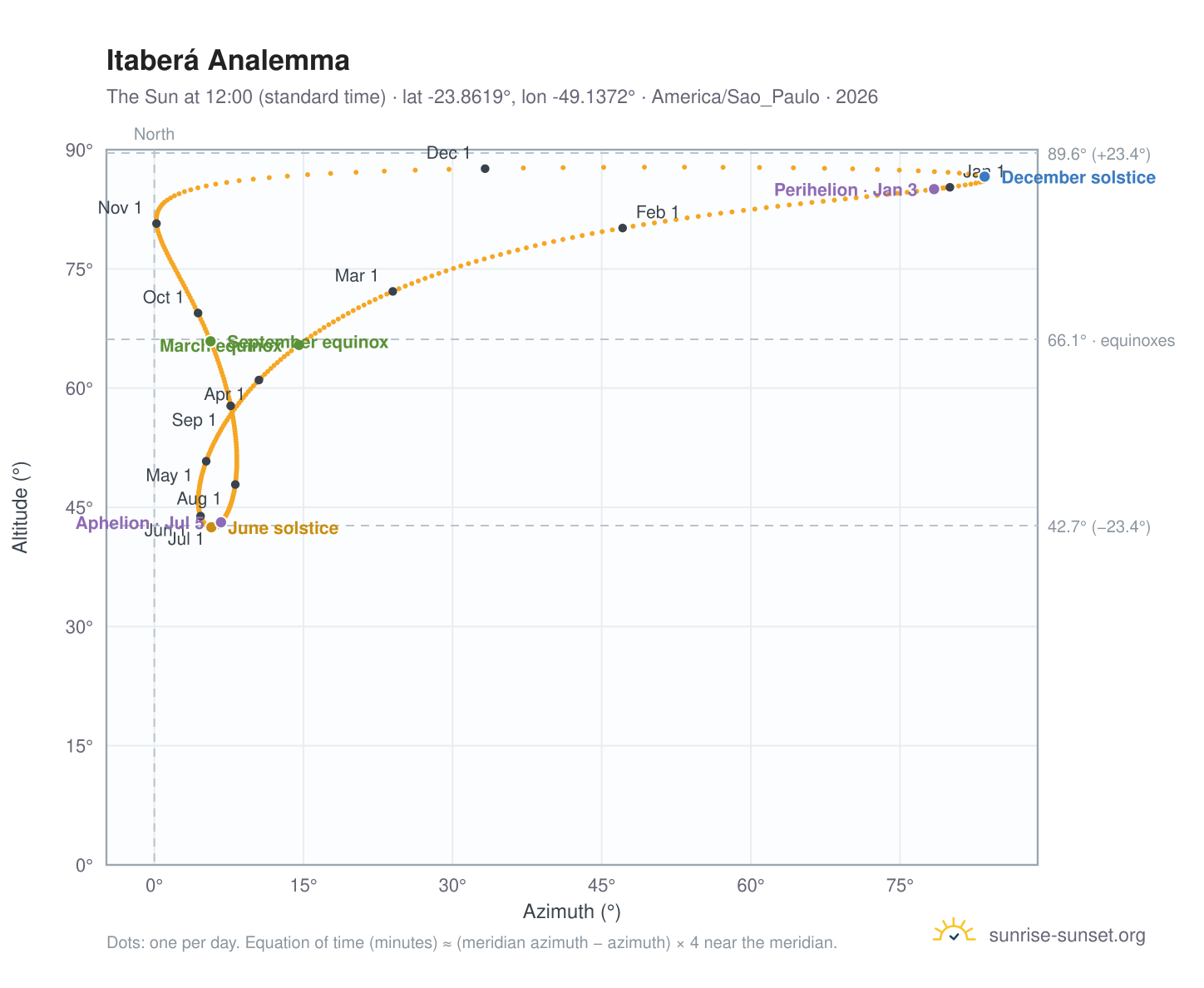 Itaberá analemma chart: the Sun at 12:00 (standard time) through the year
