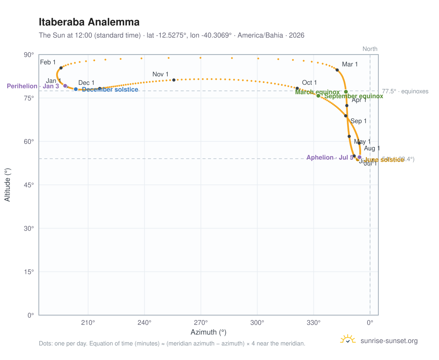 Itaberaba analemma chart: the Sun at 12:00 (standard time) through the year