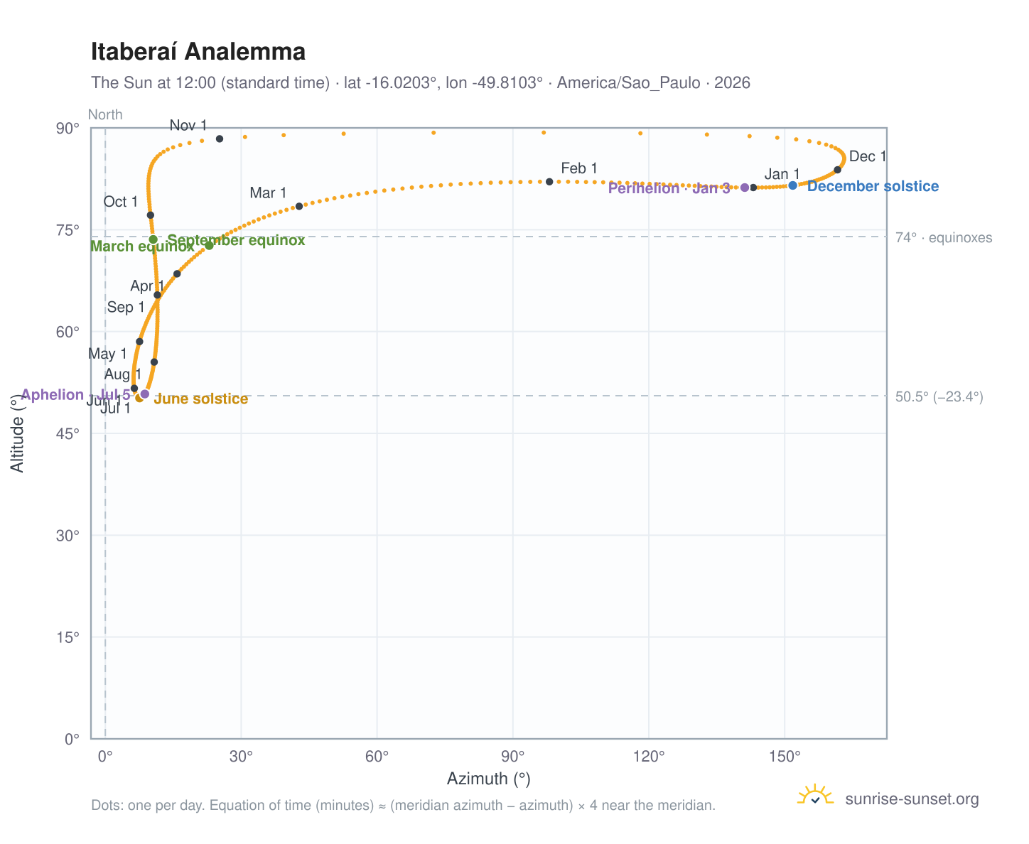 Itaberaí analemma chart: the Sun at 12:00 (standard time) through the year