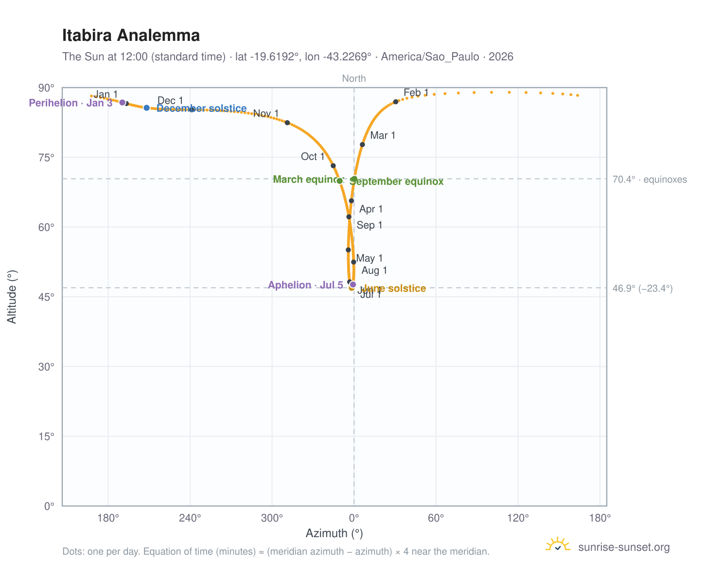 Itabira analemma chart: the Sun at 12:00 (standard time) through the year