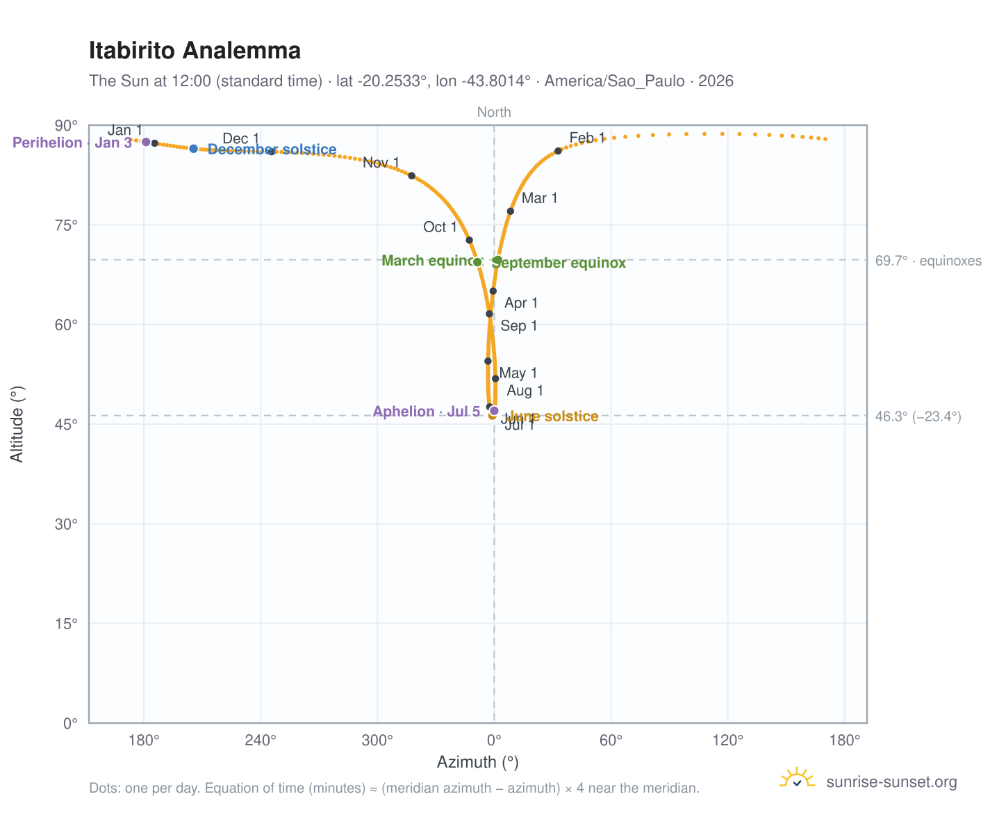 Itabirito analemma chart: the Sun at 12:00 (standard time) through the year