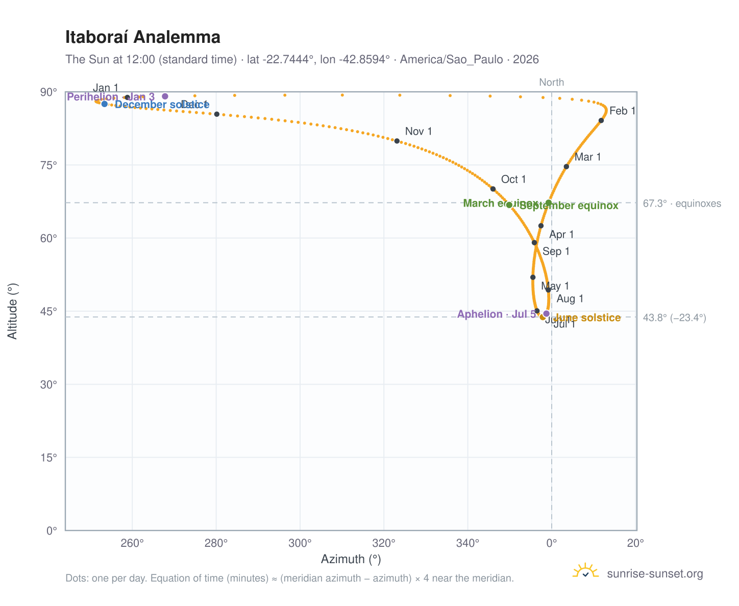 Itaboraí analemma chart: the Sun at 12:00 (standard time) through the year