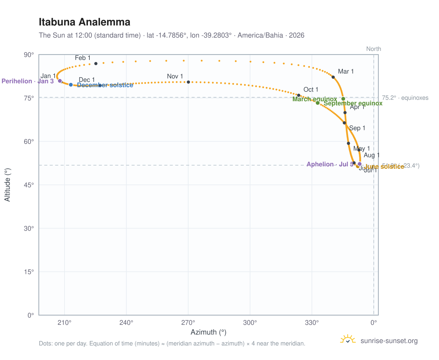 Itabuna analemma chart: the Sun at 12:00 (standard time) through the year