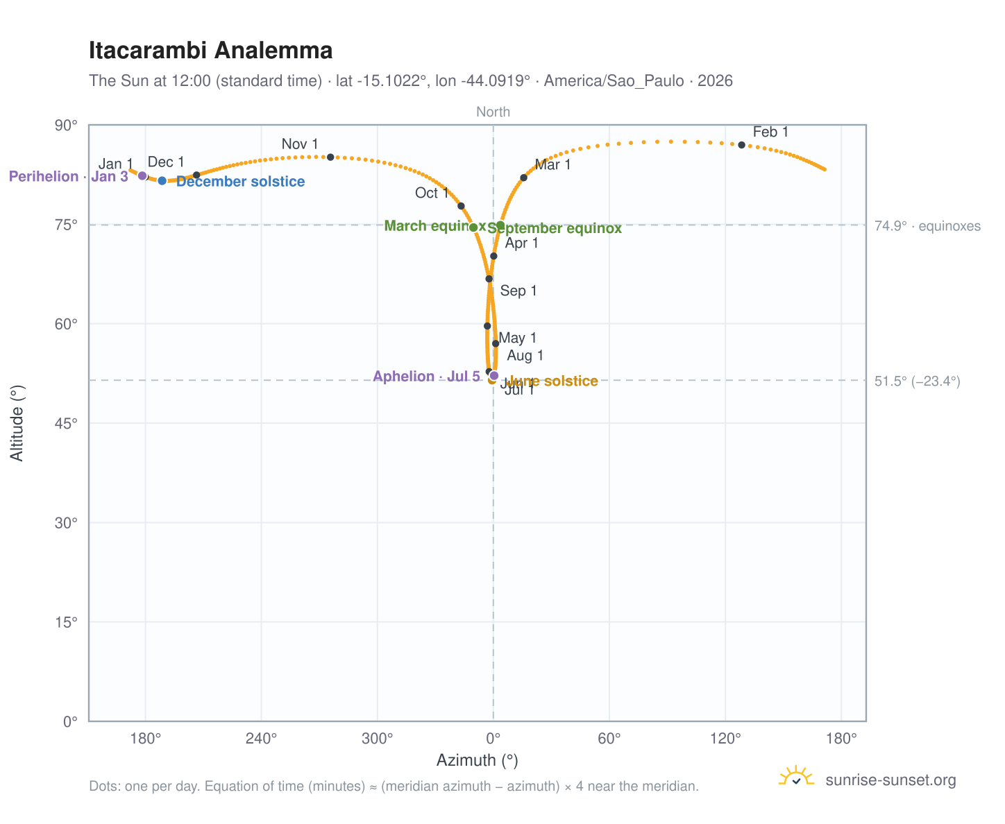Itacarambi analemma chart: the Sun at 12:00 (standard time) through the year