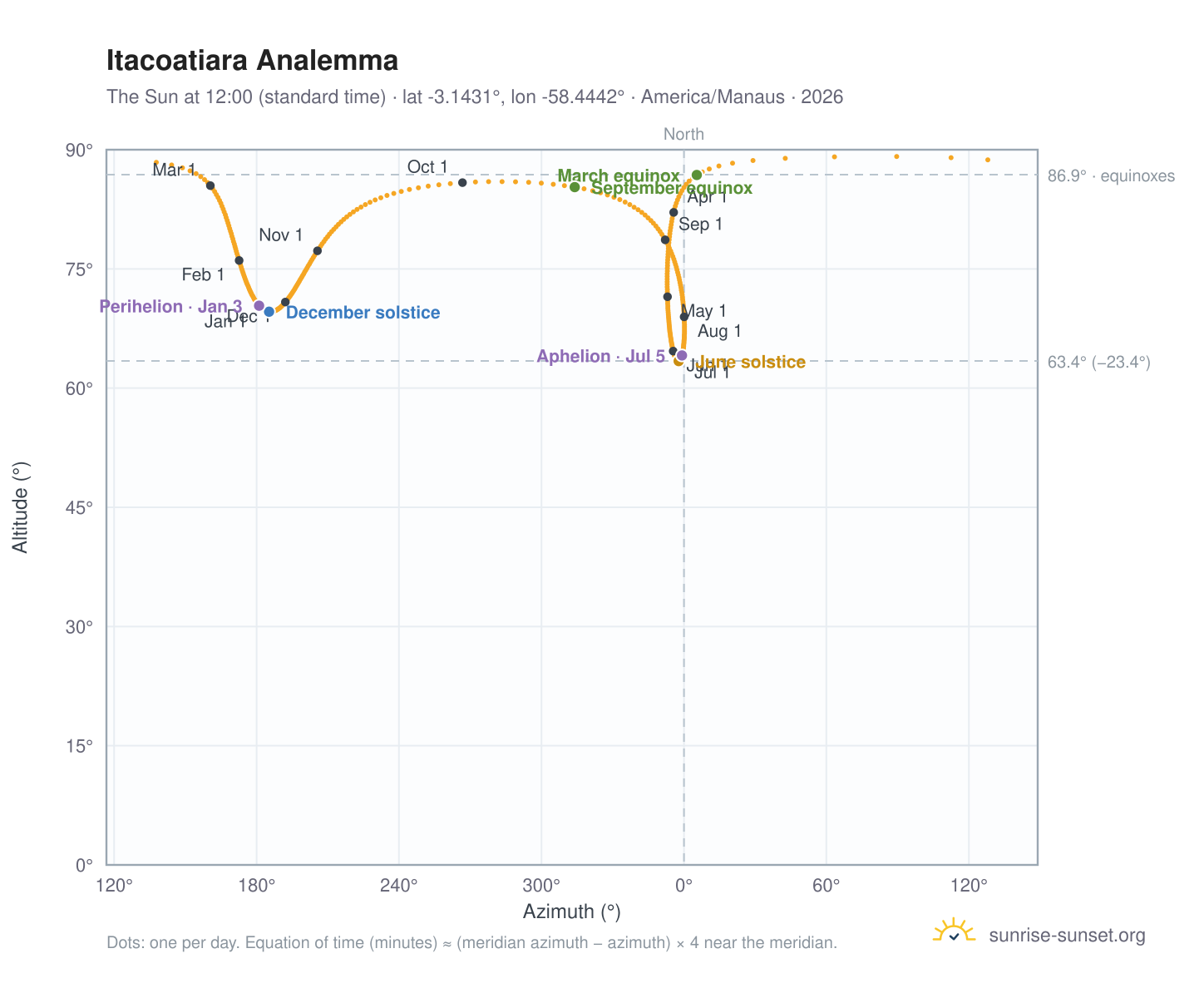 Itacoatiara analemma chart: the Sun at 12:00 (standard time) through the year