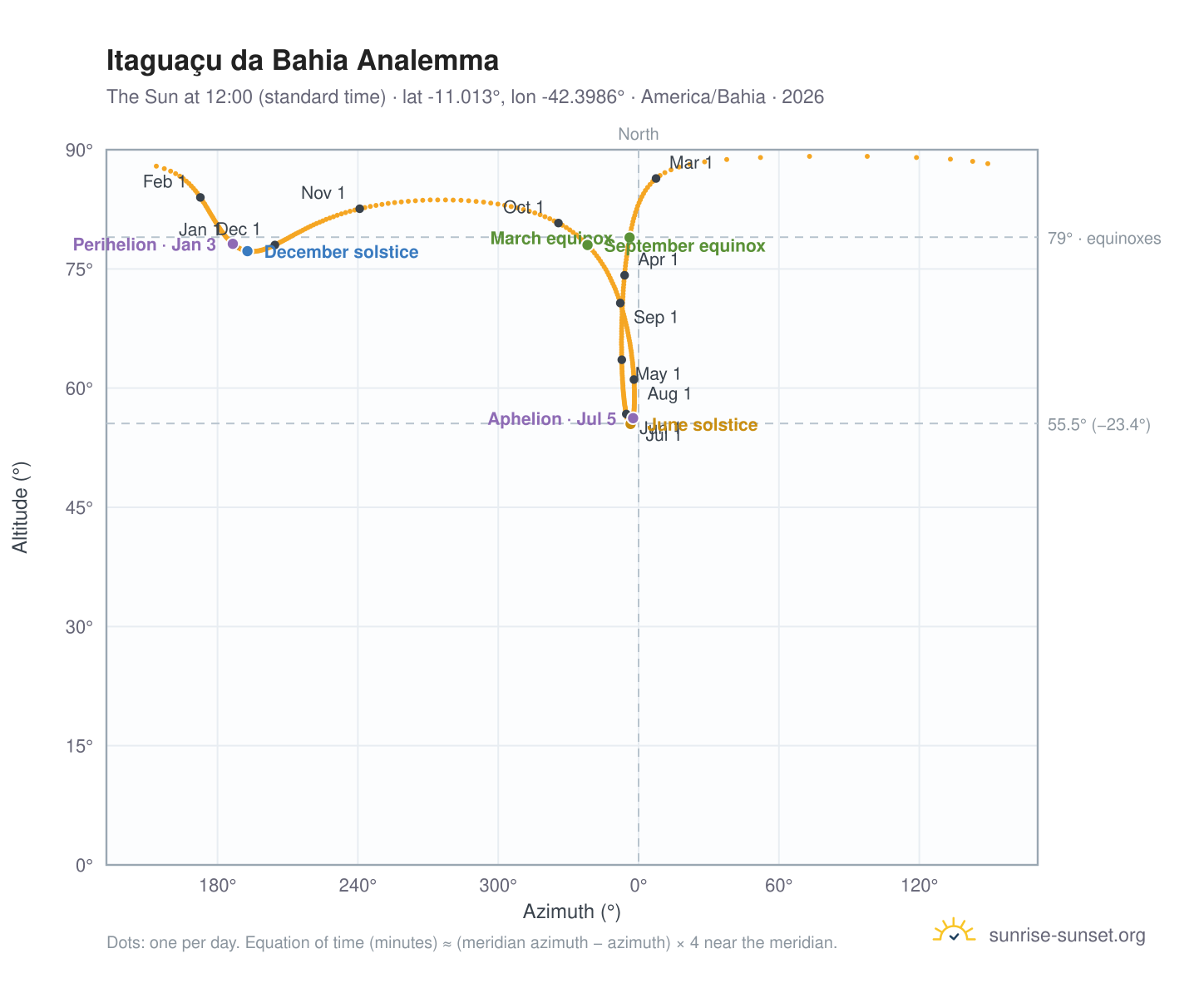Itaguaçu da Bahia analemma chart: the Sun at 12:00 (standard time) through the year