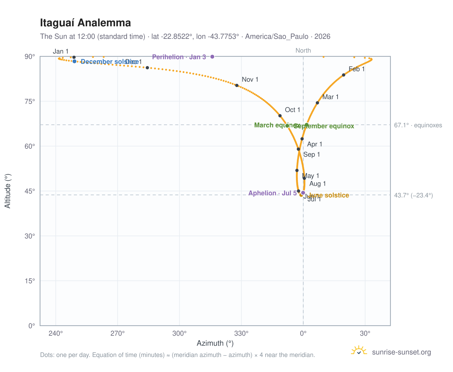 Itaguaí analemma chart: the Sun at 12:00 (standard time) through the year