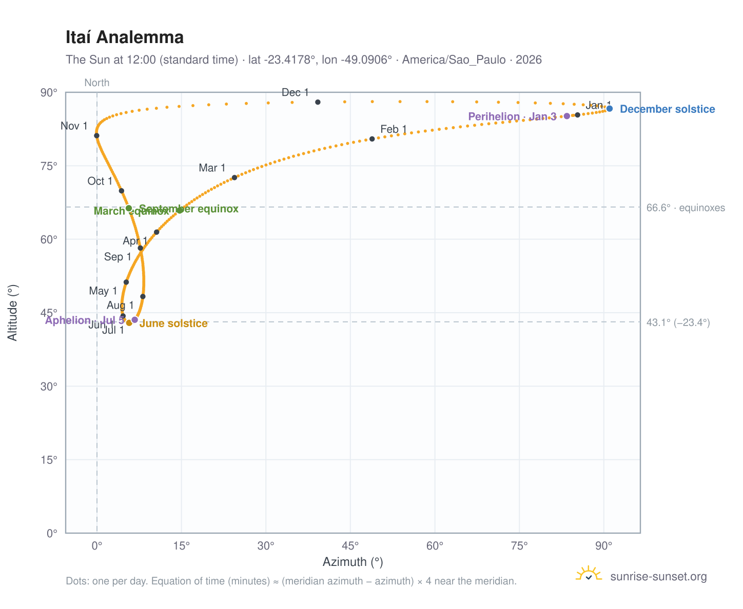 Itaí analemma chart: the Sun at 12:00 (standard time) through the year