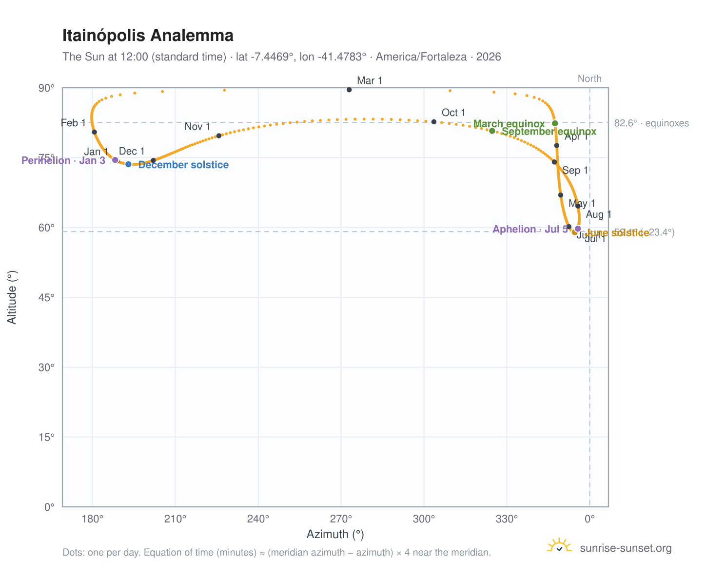 Itainópolis analemma chart: the Sun at 12:00 (standard time) through the year