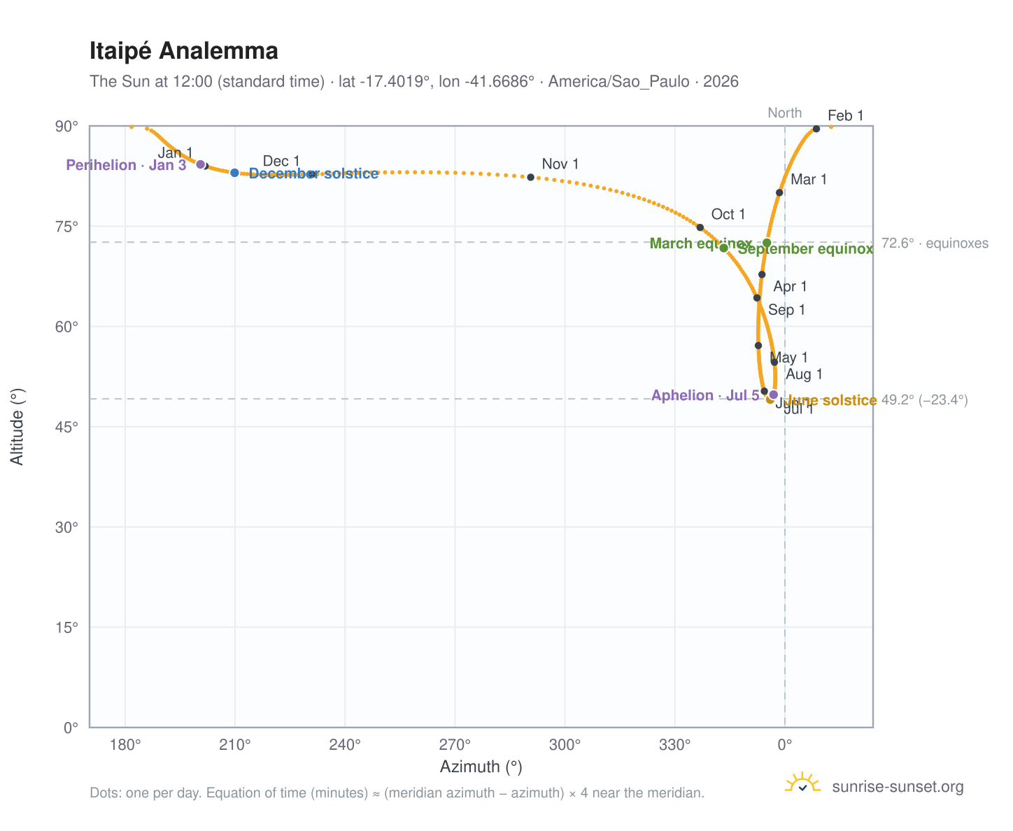 Itaipé analemma chart: the Sun at 12:00 (standard time) through the year