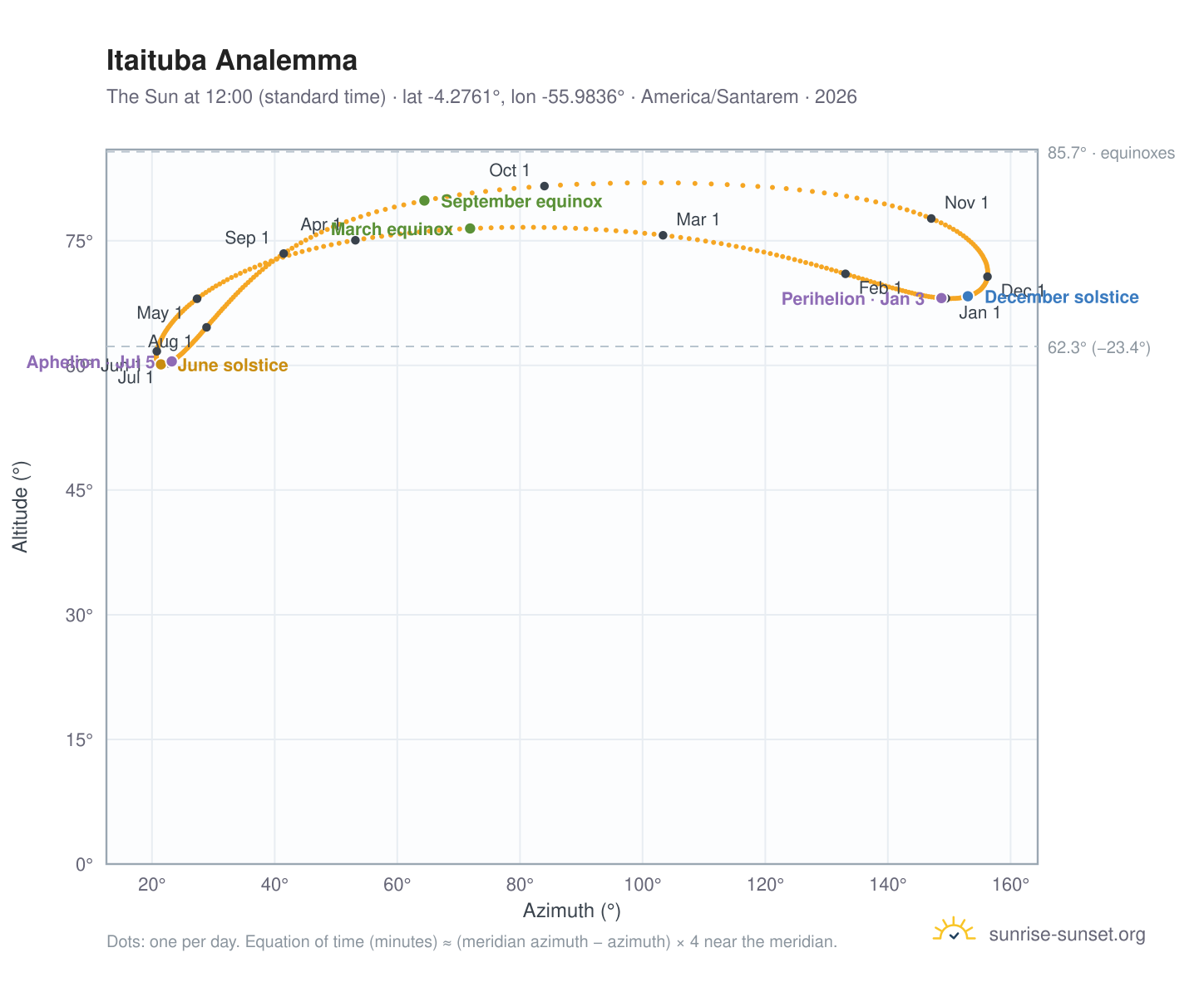 Itaituba analemma chart: the Sun at 12:00 (standard time) through the year