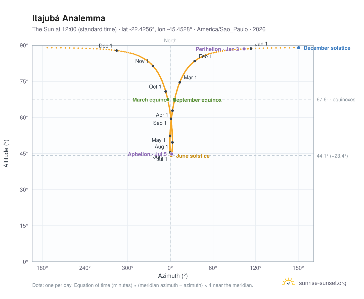 Itajubá analemma chart: the Sun at 12:00 (standard time) through the year