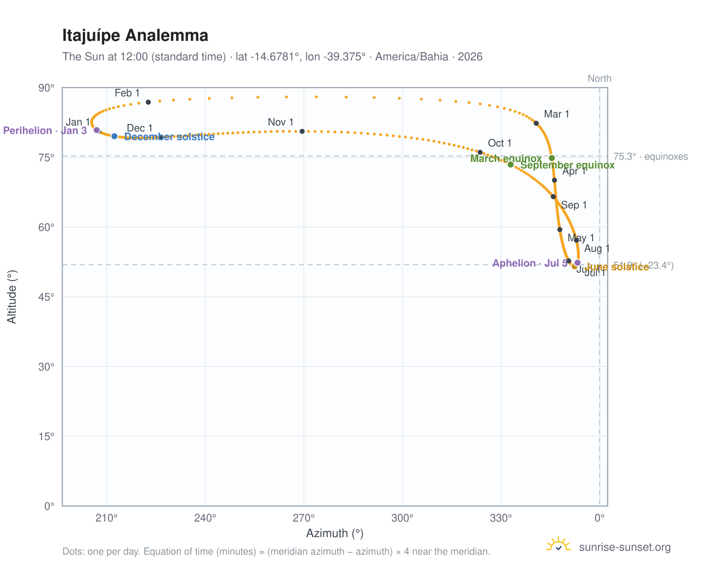 Itajuípe analemma chart: the Sun at 12:00 (standard time) through the year