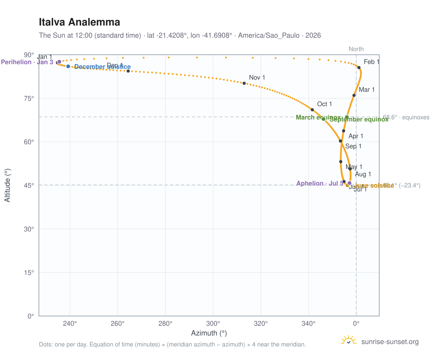 Italva analemma chart: the Sun at 12:00 (standard time) through the year