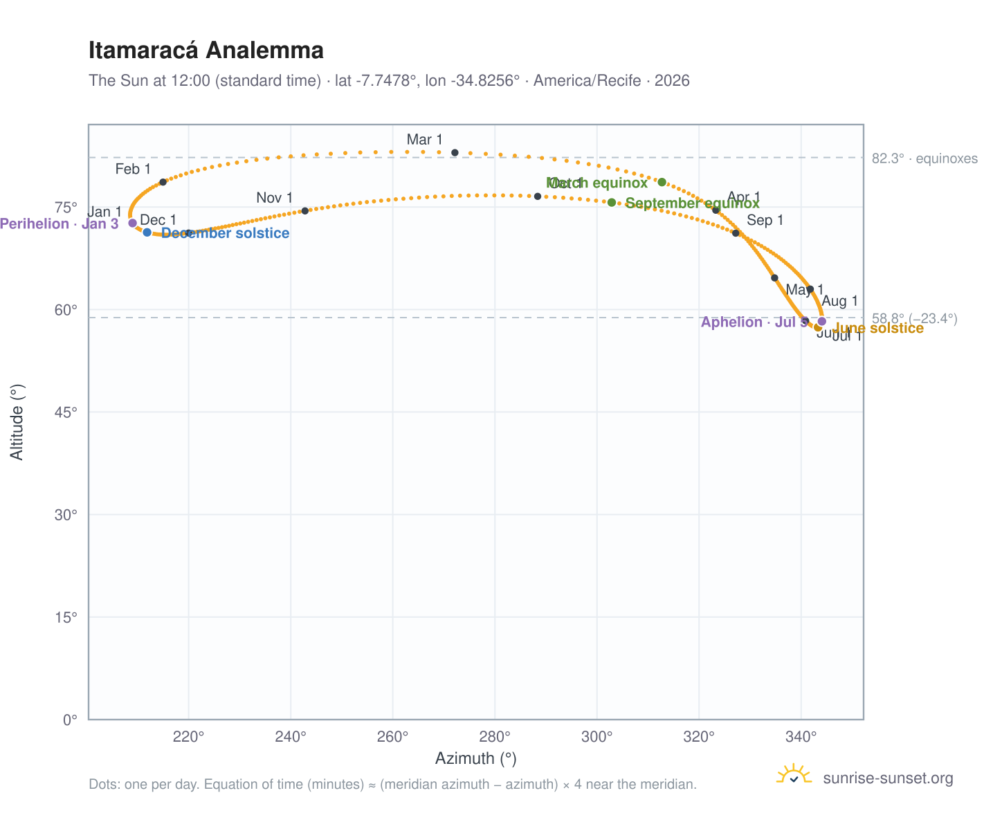Itamaracá analemma chart: the Sun at 12:00 (standard time) through the year