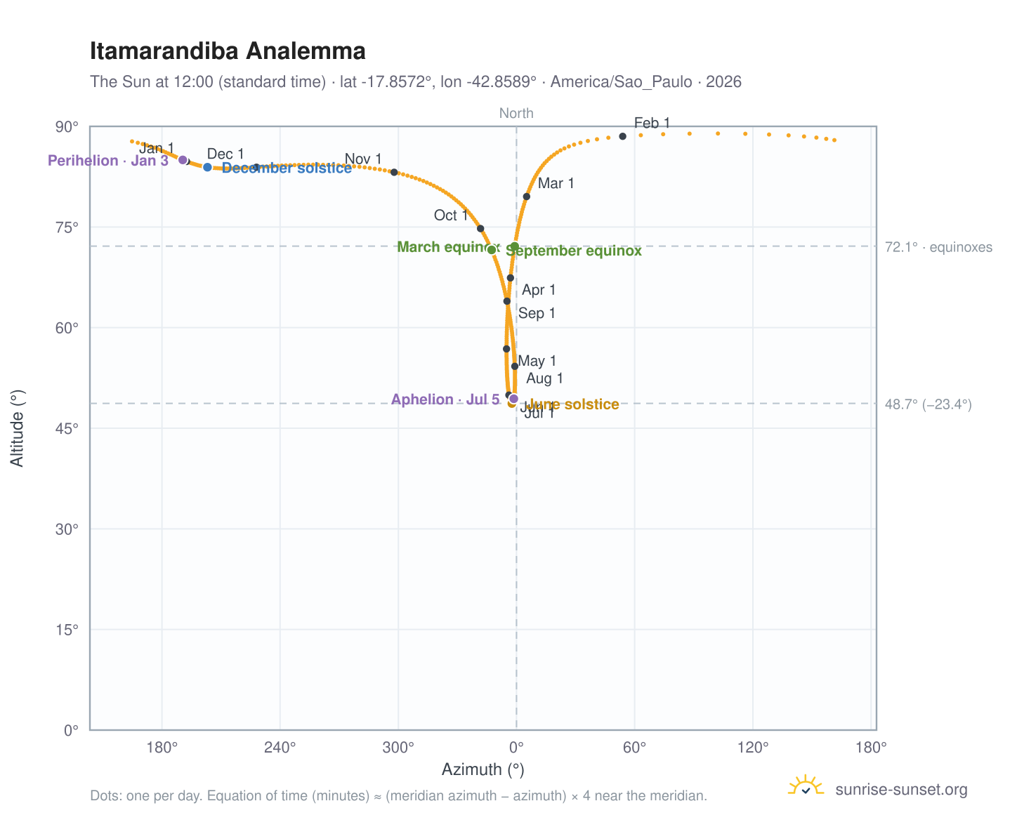 Itamarandiba analemma chart: the Sun at 12:00 (standard time) through the year