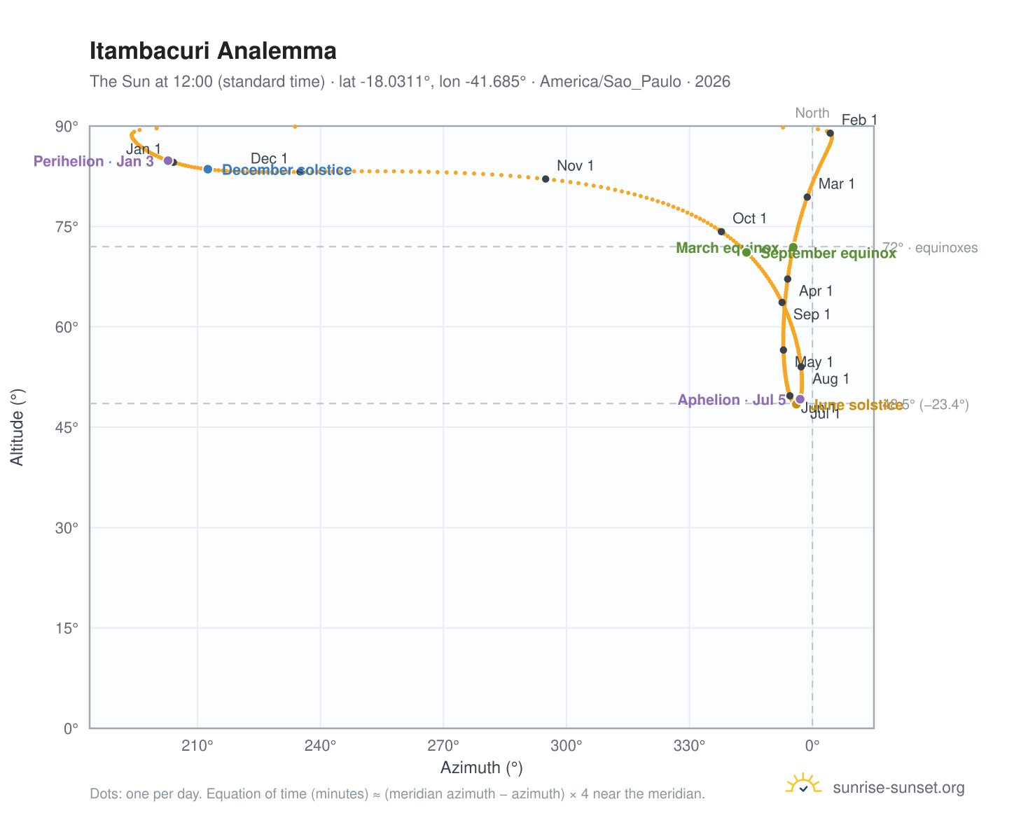 Itambacuri analemma chart: the Sun at 12:00 (standard time) through the year