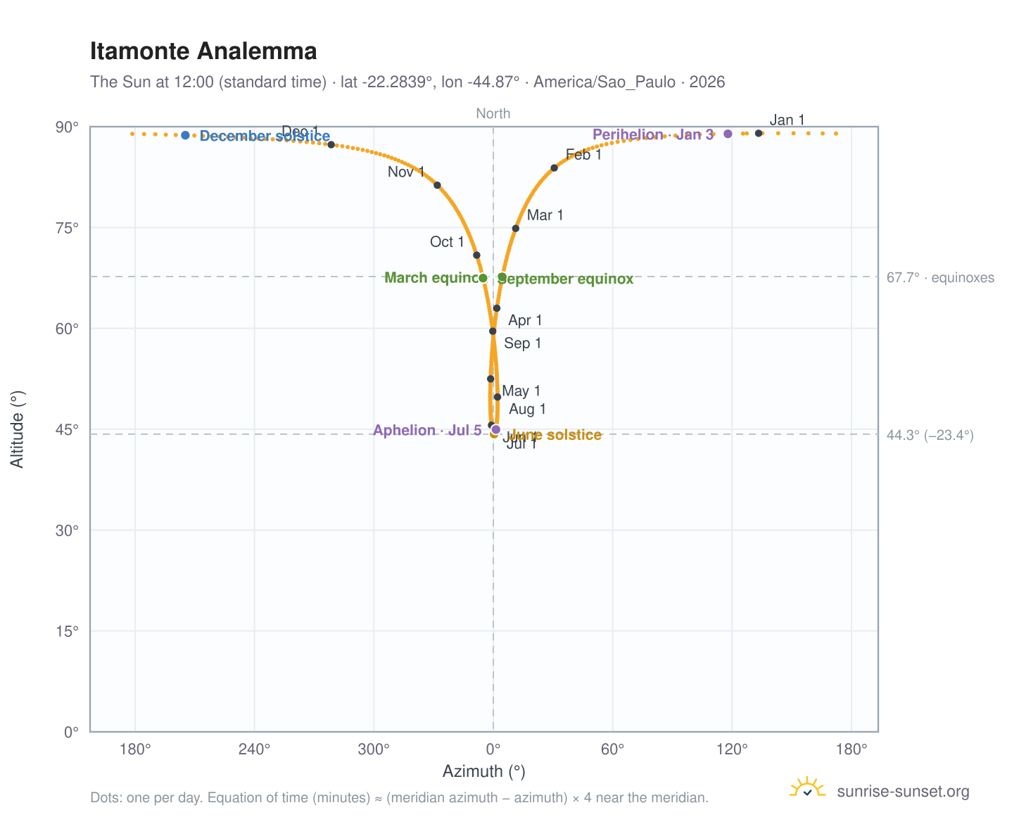 Itamonte analemma chart: the Sun at 12:00 (standard time) through the year